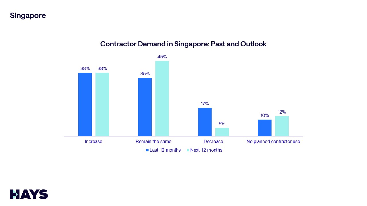 Hays Singapore Contractor demand in Singapore: Past and Outlook
